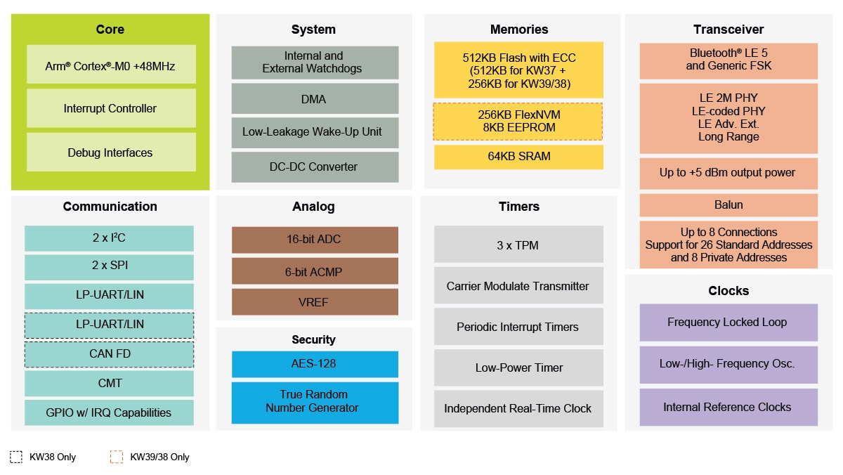 KW39/38/37 MCUs Block Diagram