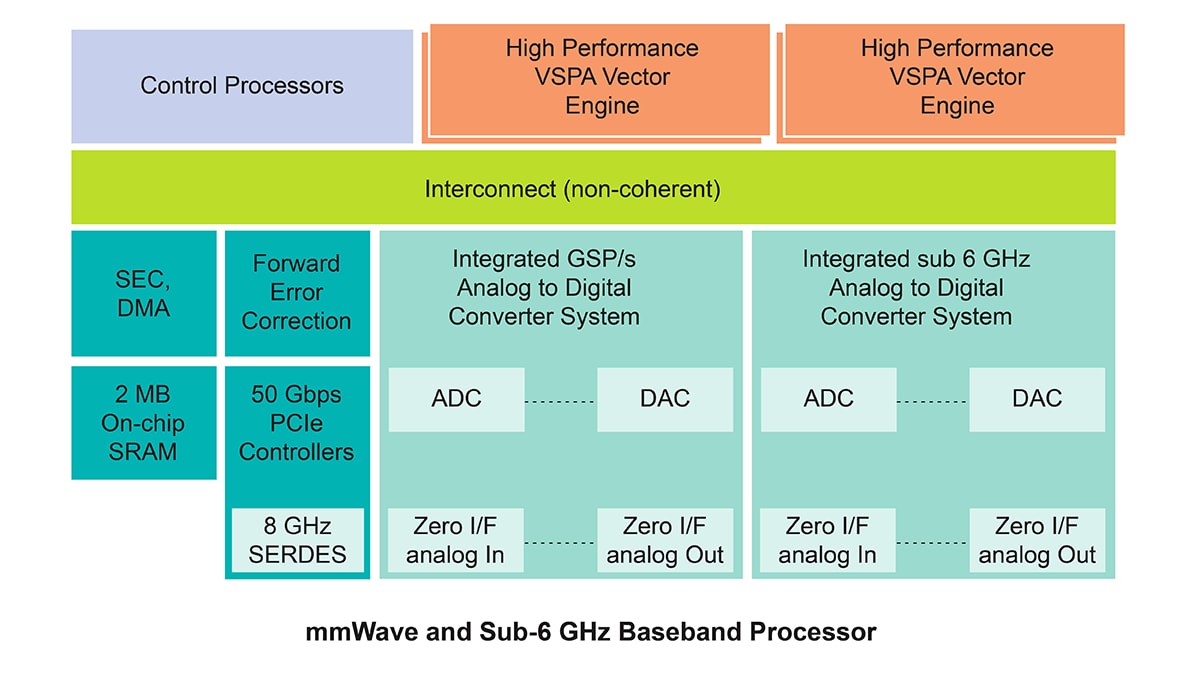 Layerscape Access LA1200 Block Diagram