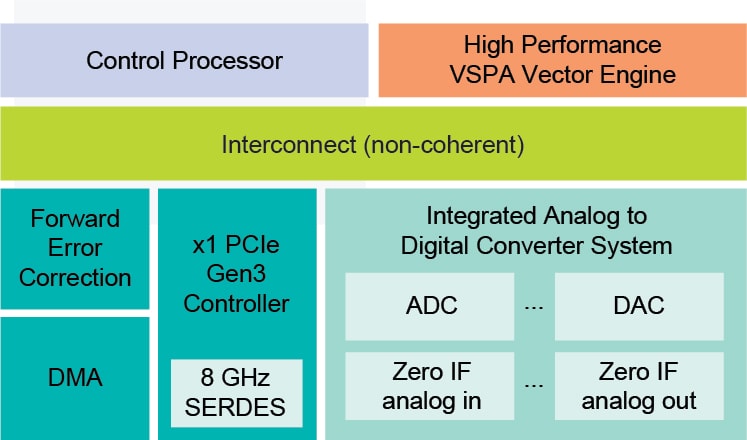 Layerscape Access LA9310 Block Diagram