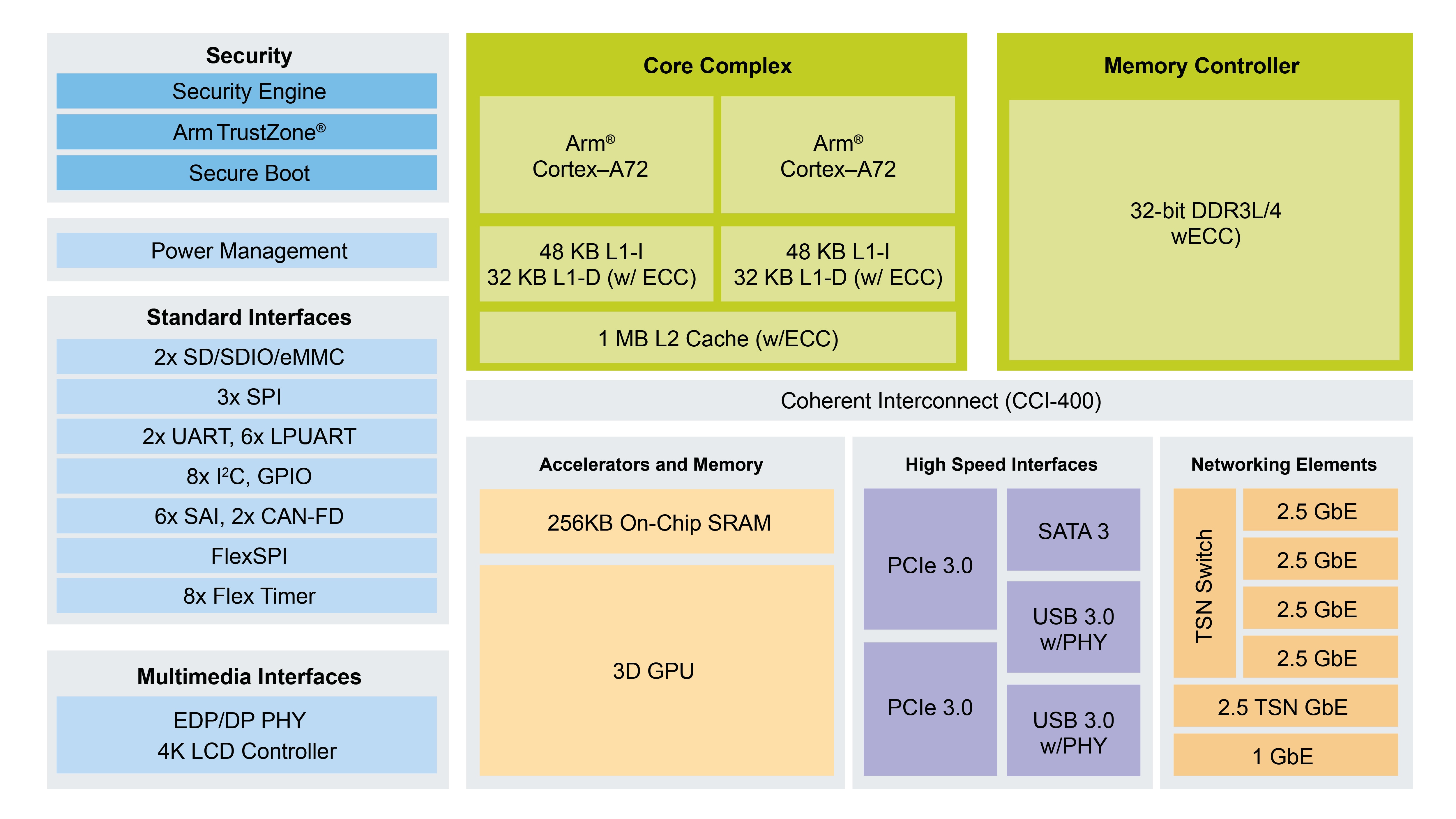 Layerscape LS1028A Block Diagram
