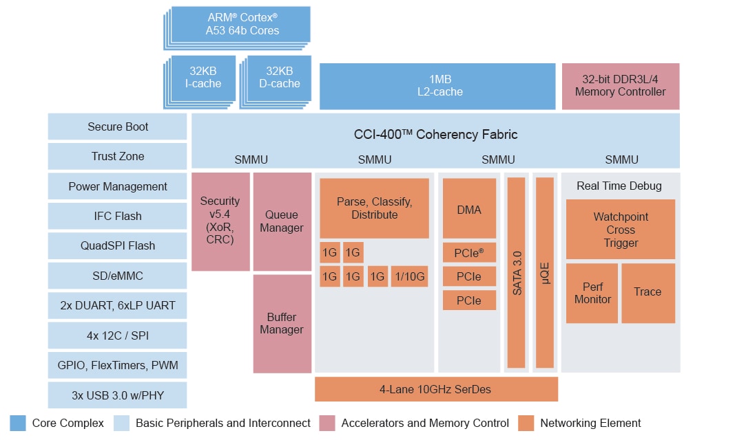 LS1043A Processors Block Diagram