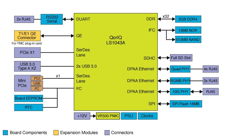 The Layerscape LS1043A reference design board