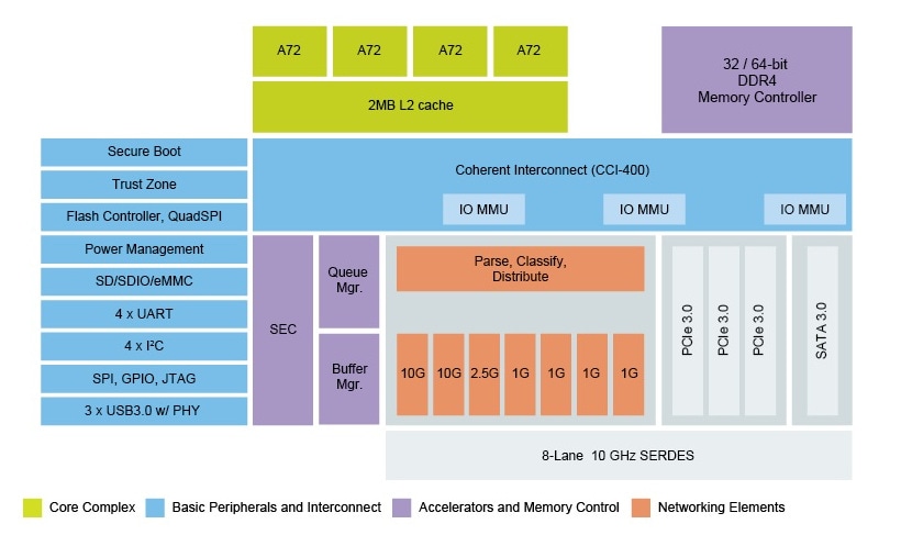 LS1046A Processors Block Diagram