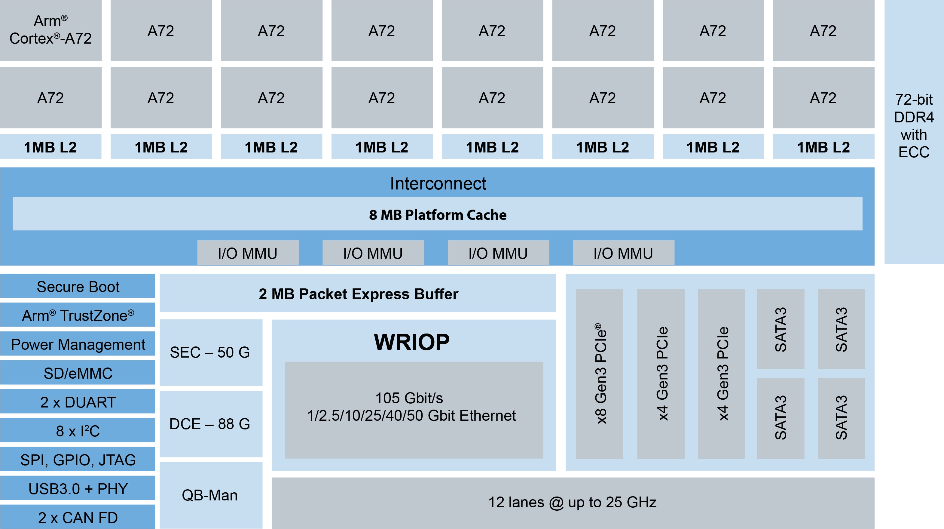 Layerscape LX2162A Block Diagram