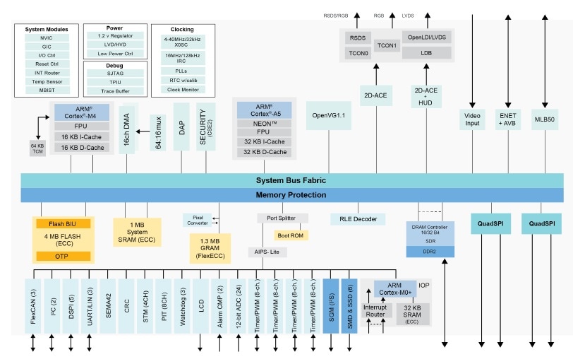 MAC57D5XX Block Diagram