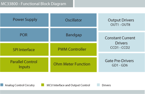 NXP MC33800 Low Side Switch Block Diagram