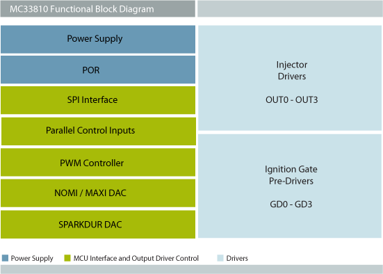NXP MC33810 Low Side Switch Block Diagram