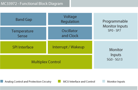 NXP MC33972 Power Actuation Block Diagram