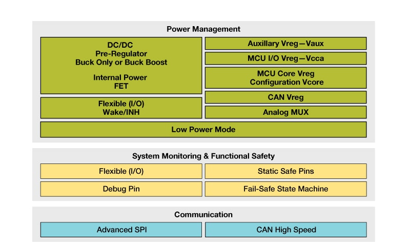 MC34FS6407/8 Product Block Diagram