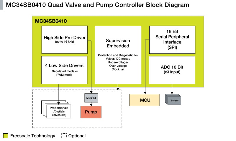 MC34SB0410 Quad Valve and Pump Controller System on Chip block diagram