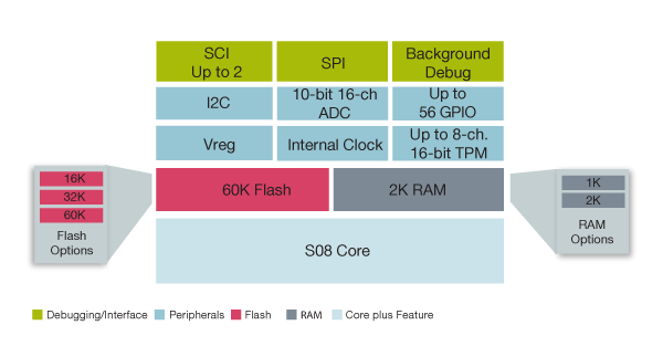 S08AW Microcontroller Block Diagram