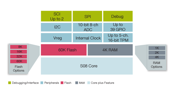 Freescale S08GT Microcontroller Block Diagram