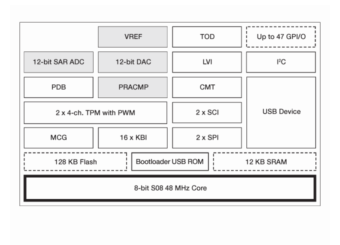 S08JE Microcontroller Block Diagram