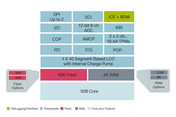 S08LC Microcontroller Block Diagram