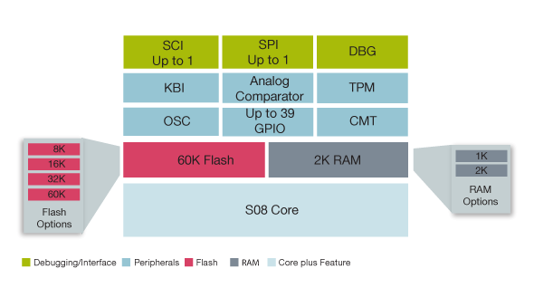 Freescale S08R Microcontroller Block Diagram