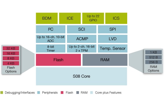 S08SG Microcontroller Block Diagram