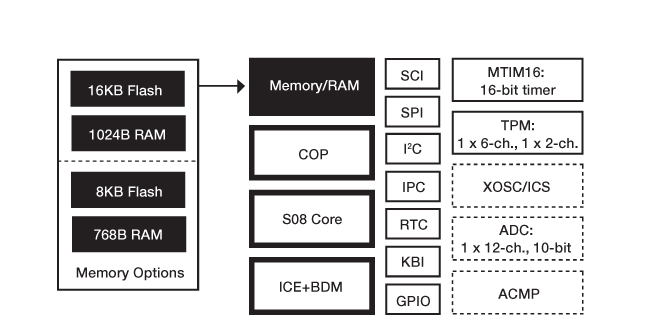 Freescale S08SV Microcontroller Block Diagram