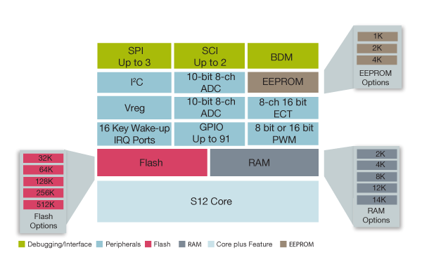 S12A Microcontroller Block Diagram