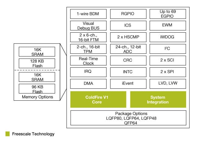 ColdFire MCF51AG Microcontroller Block Diagram