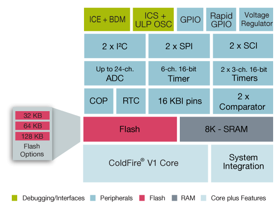 ColdFire MCF51QE Microcontroller Block Diagram