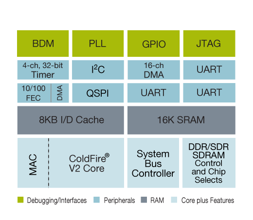 Integrated ColdFire MCF520X Ethernet Microprocessor Block Diagram