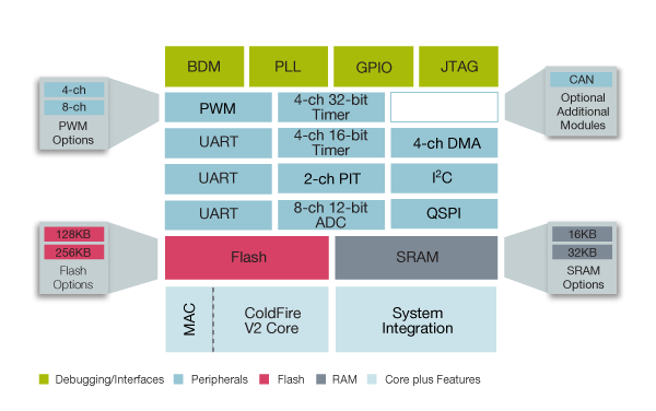 ColdFire MCF521X Microcontroller Block Diagram