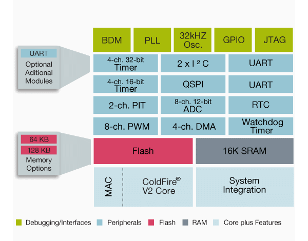 ColdFire MCF521XX Microcontroller Block Diagram