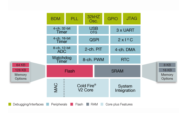 ColdFire MCF5221X Microcontroller Block Diagram