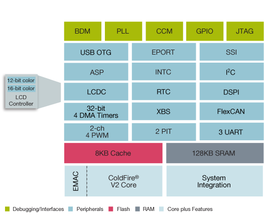 ColdFire MCF5227X Microcontroller Block Diagram