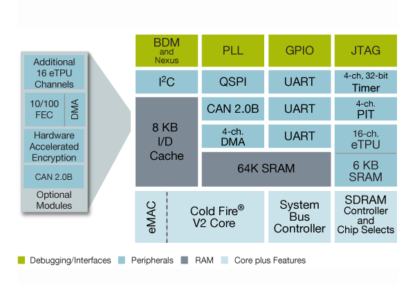 ColdFire MCF523X Microcontroller Block Diagram