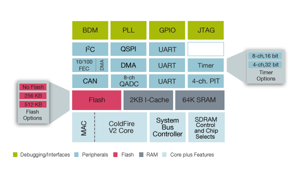 ColdFire MCF528X Microcontroller Block Diagram