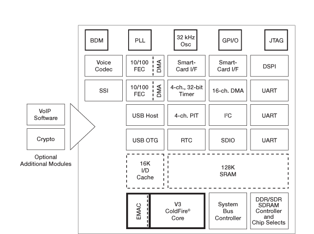 ColdFire MCF5301X Microprocessor Block Diagram