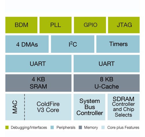 ColdFire MCF530X Microprocessor Block Diagram