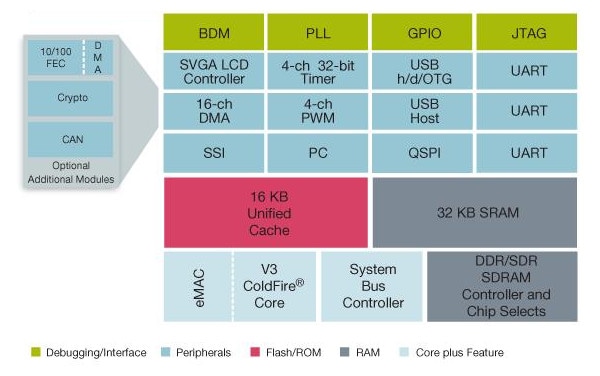 ColdFire MCF532X Microprocessor Block Diagram