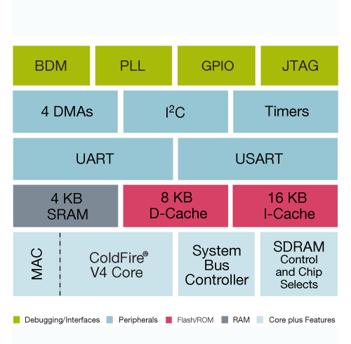 ColdFire MCF540X Microprocessor Block Diagram