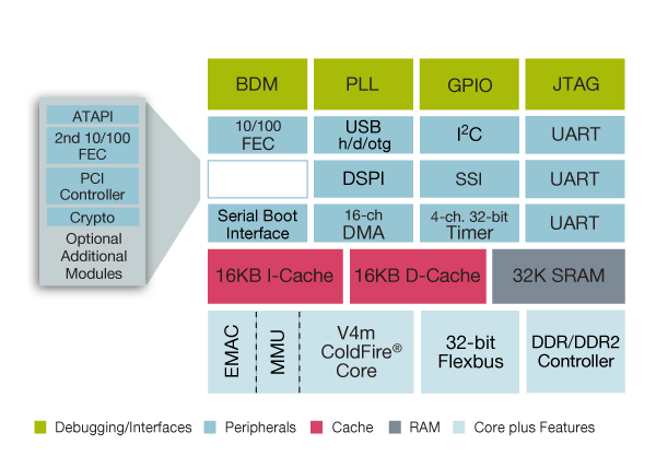 ColdFire MCF5445X Microprocessor Block Diagram
