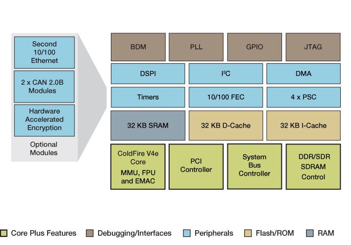 ColdFire MCF548X Microprocessor Block Diagram