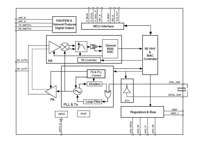MCR20A Block Diagram