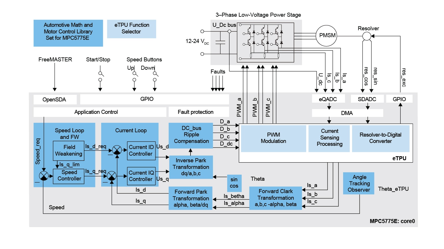MCSPTR2A5775E FOC Control Loop