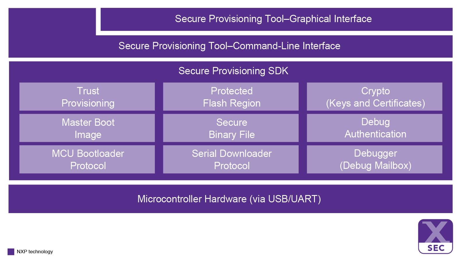 MCUXpresso Secure Provisioning Tool Block Diagram