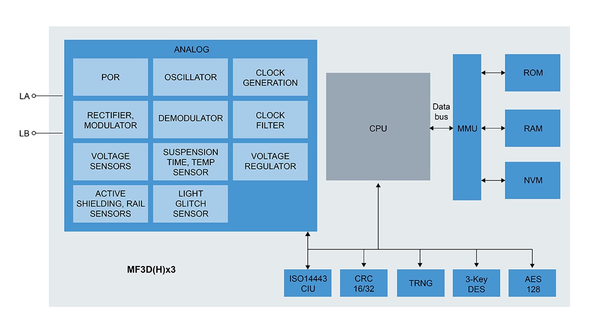 MIFARE DESFire EV3 block diagram