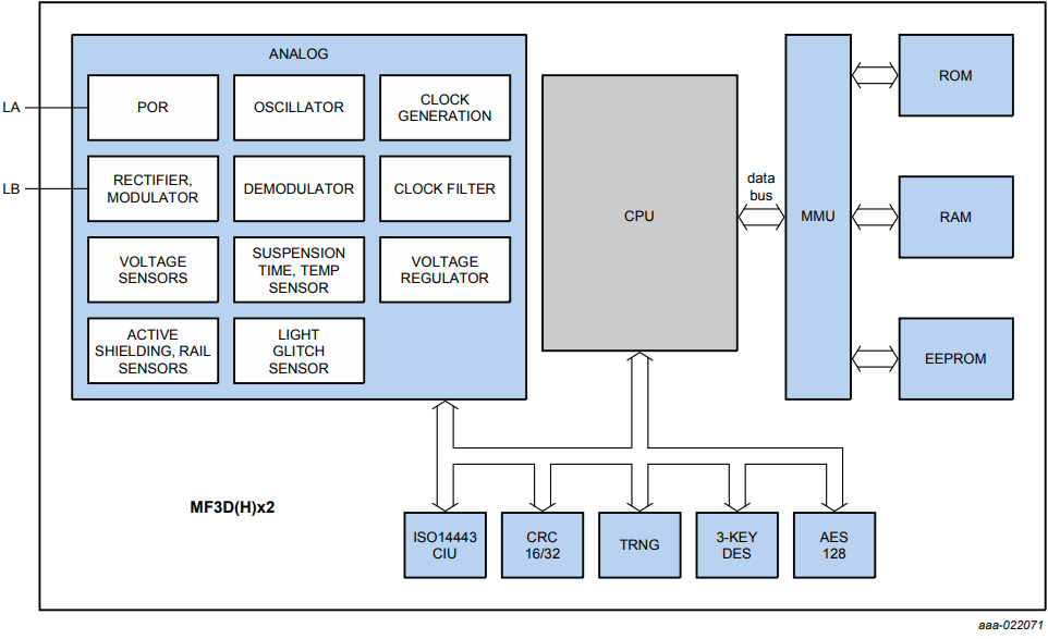 MIFARE DESFire EV2 IC Block Diagram
