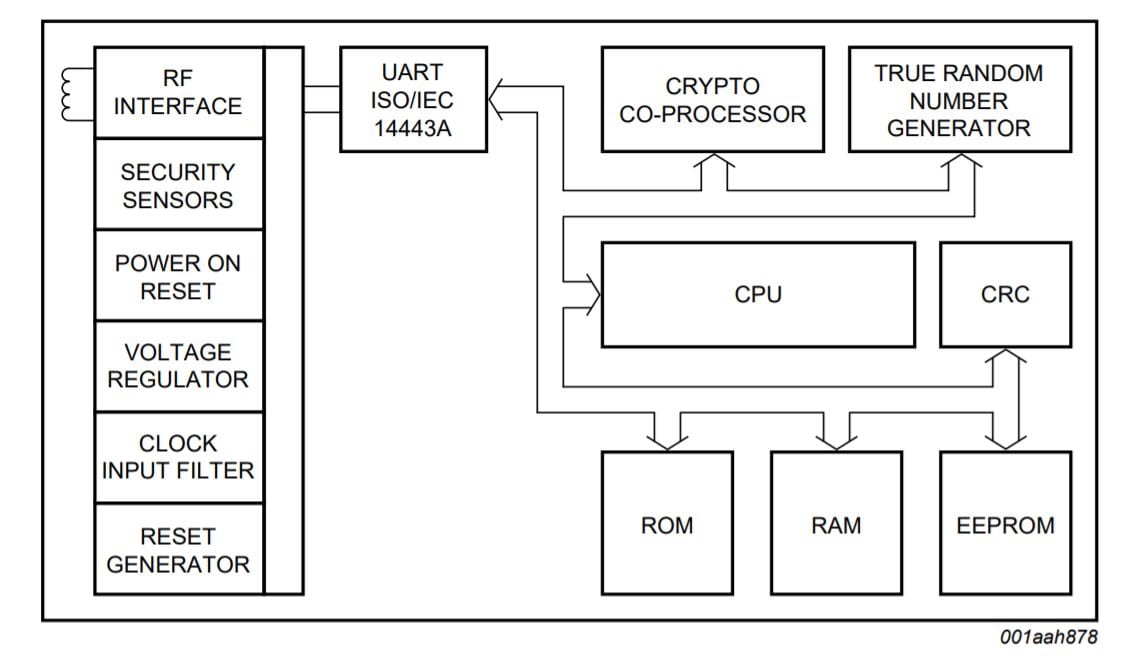 MIFARE DESFire EV1 block diagram
