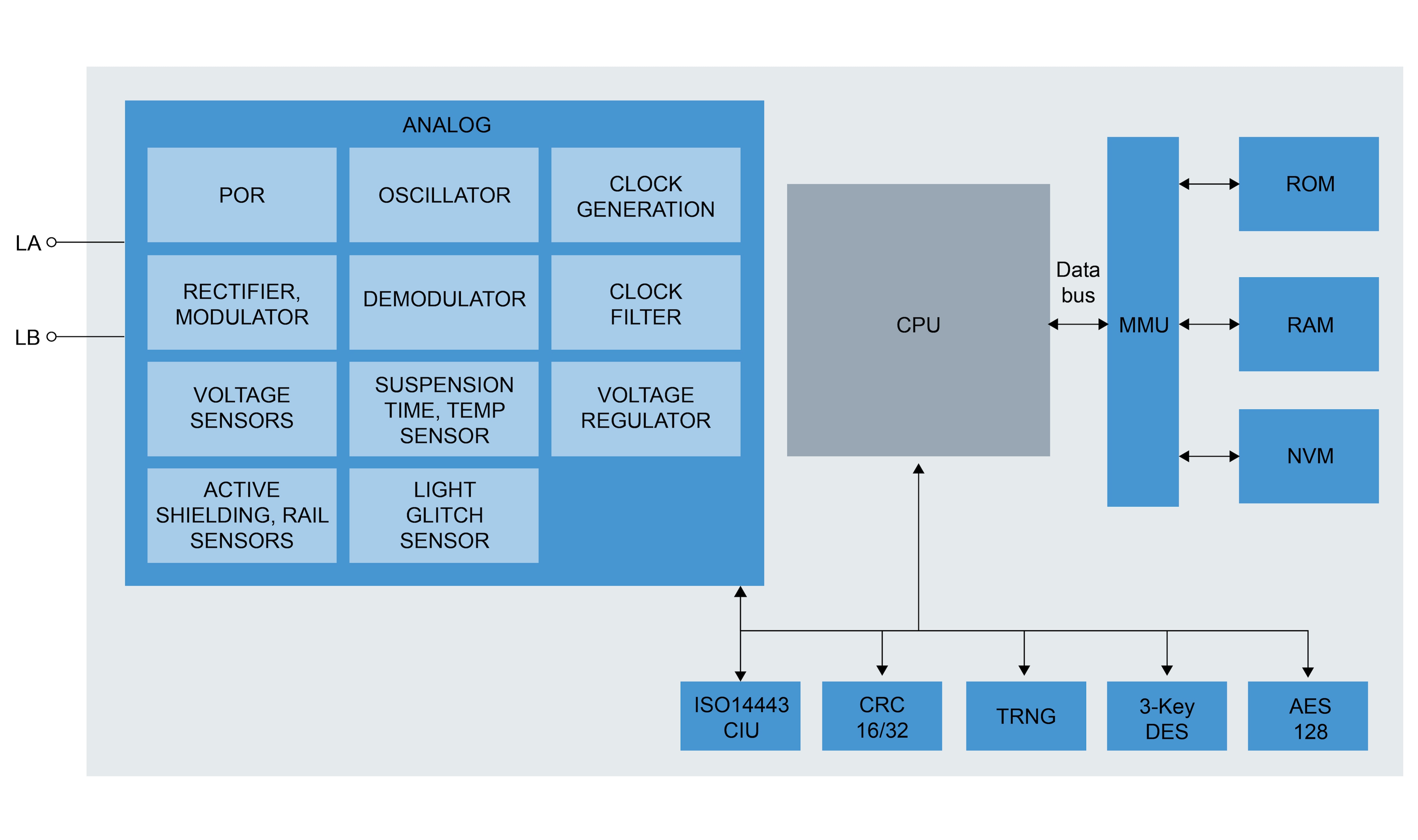  MIFARE Plus EV2 block diagram