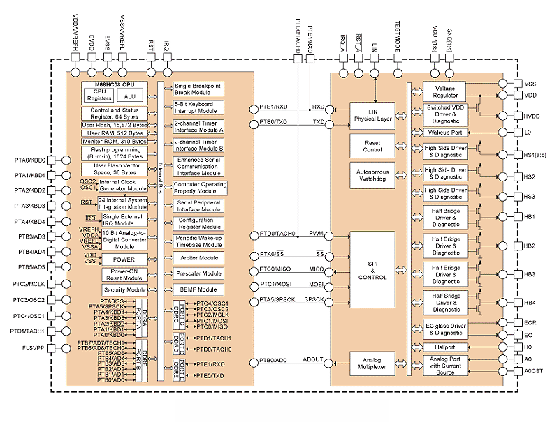  MM908E622 BLOCK DIAGRAM