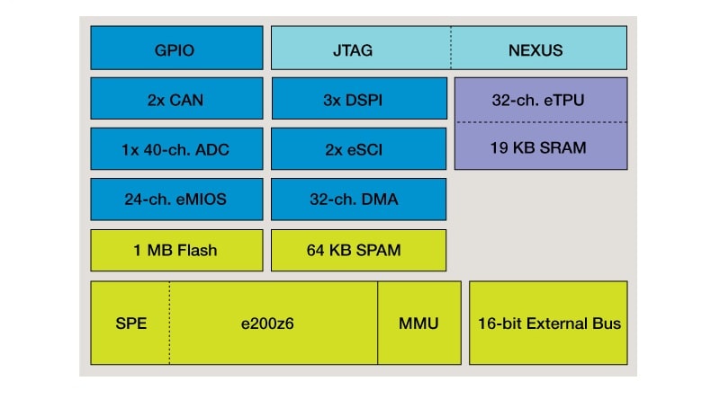MPC5554 Block Diagram