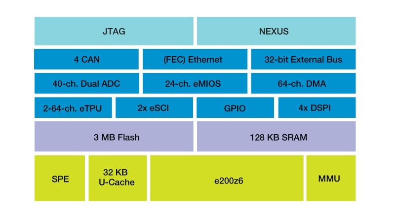 MPC5566 Block Diagram