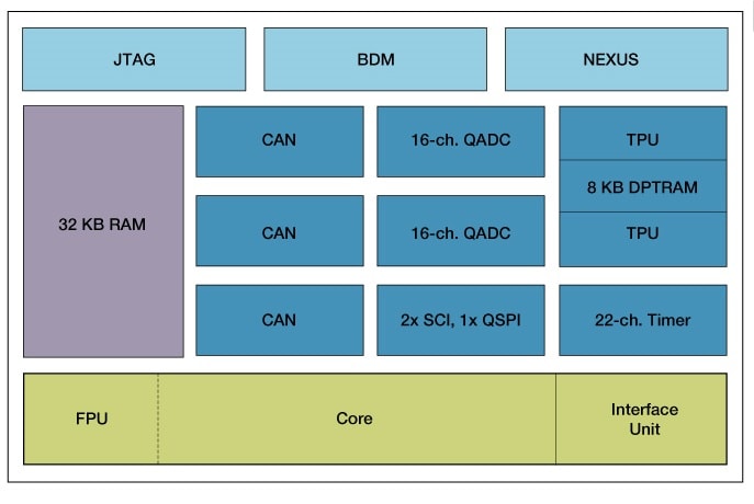 MPC561 Block Diagram