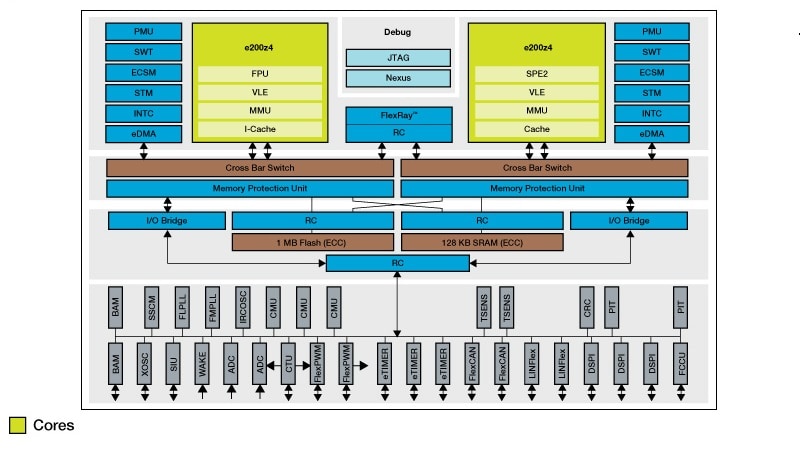 MPC564XL Microcontroller Block Diagram