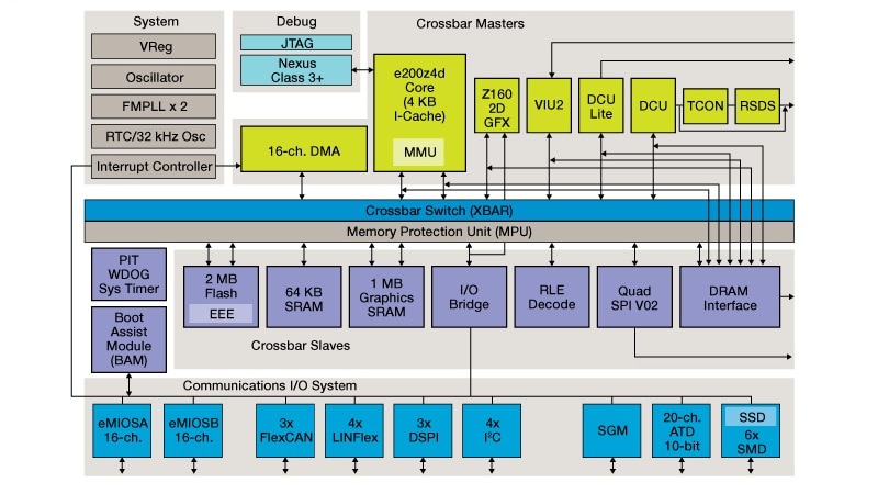 MPC564xS Block Diagram